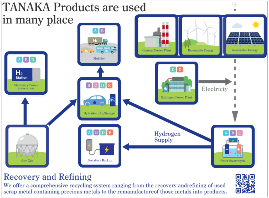 TANAKA Products are used in many place