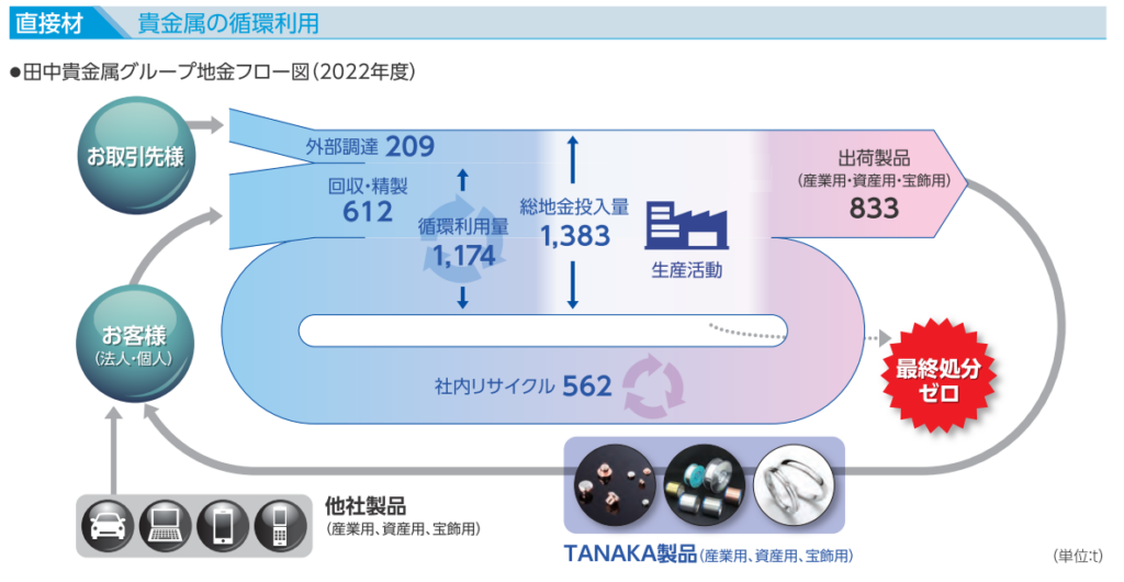 貴金属の循環利用フロー図